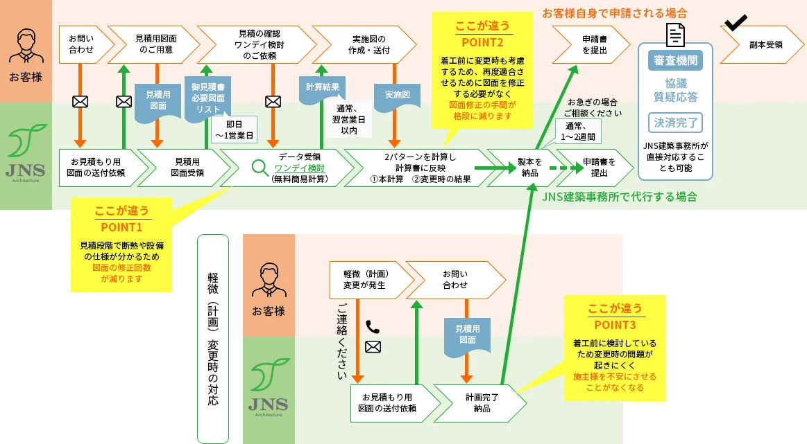 業務フローについて
